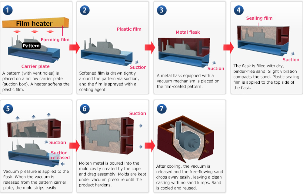 V-Process stages