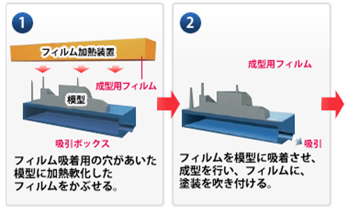 Vプロセスの工程