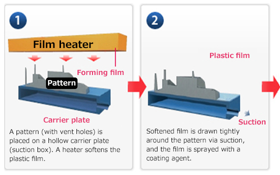 V-Process stages