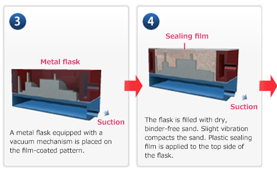 V-Process stages