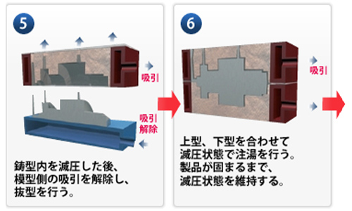 Vプロセスの工程