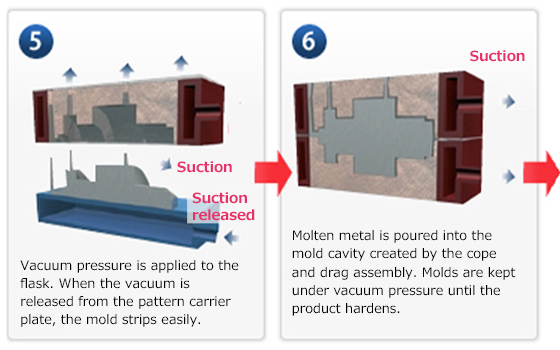 V-Process stages