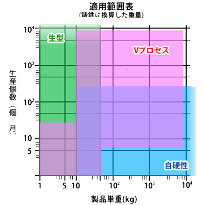 Vプロセスの適用範囲