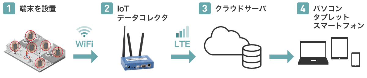 1.端末を設置 2.IoTデータコレクタ 3.クラウドサーバ 4.パソコン・タブレット・スマートフォン