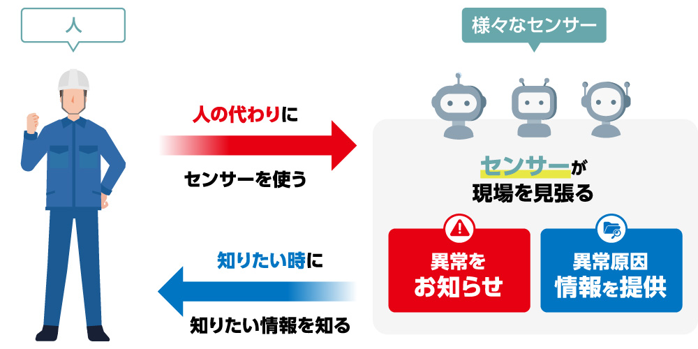 現場を見張るセンサー