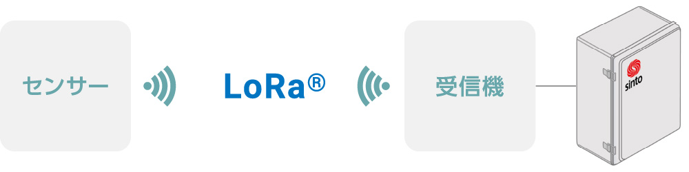 通信距離が長距離の場合