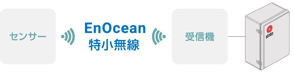 通信距離が中距離の場合