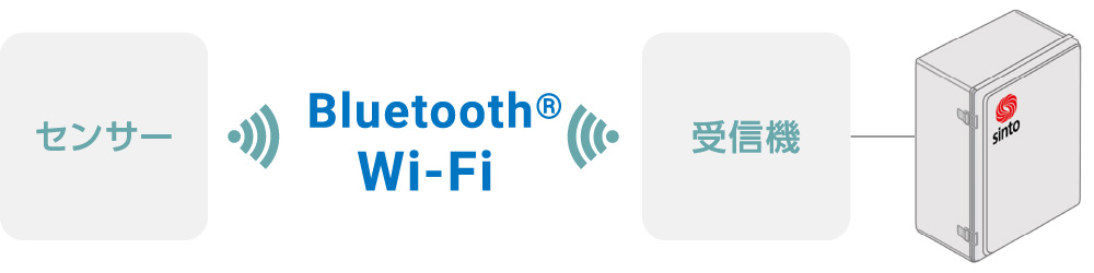 通信距離が短距離の場合