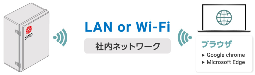 社内LANまたは社内Wi-Fiを使用