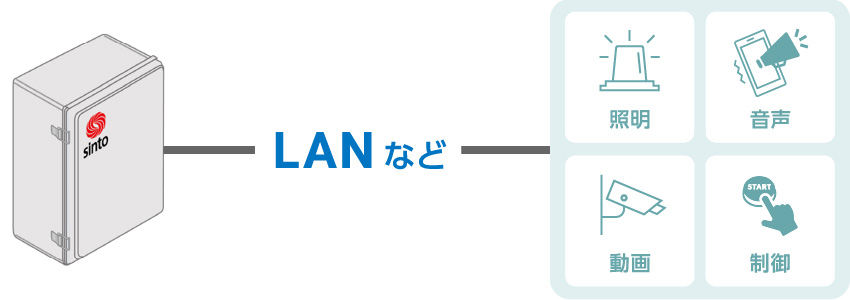 ランプ、動画、音声、制御の出力を接続する方法