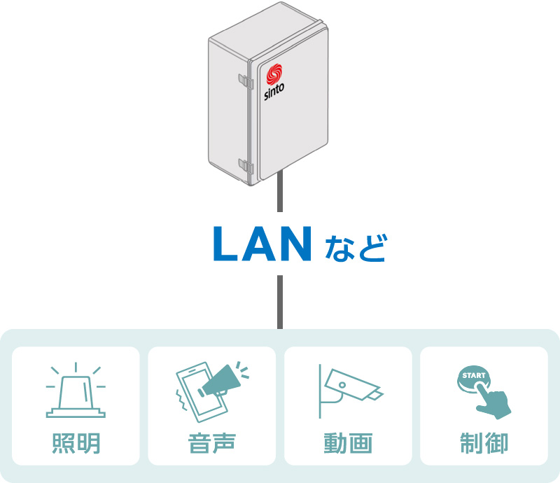 ランプ、動画、音声、制御の出力を接続する方法