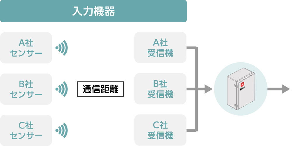 システムの入力機器
