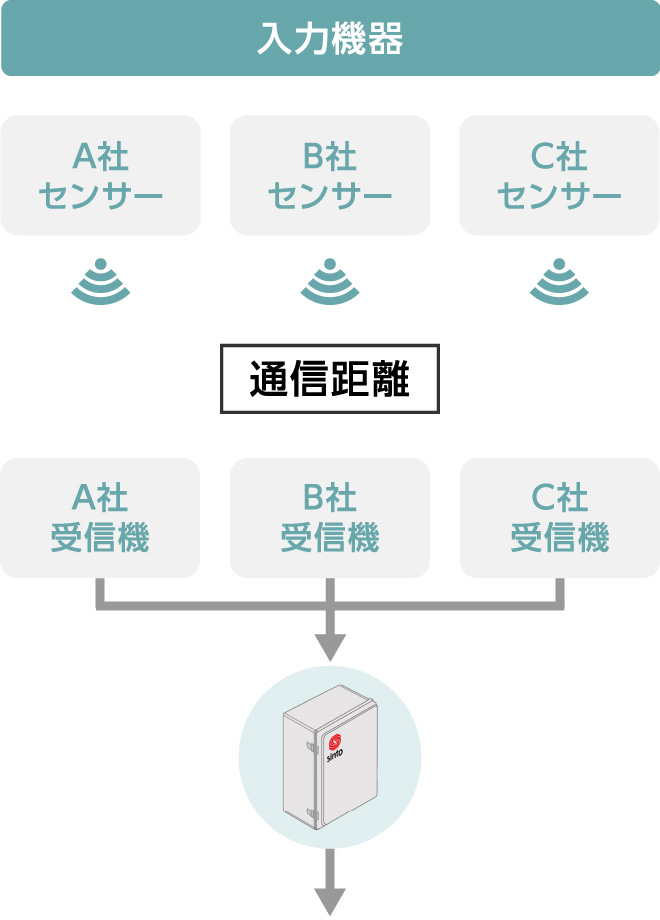システムの入力機器