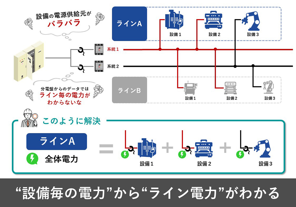 “設備毎の電力からライン電力がわかる