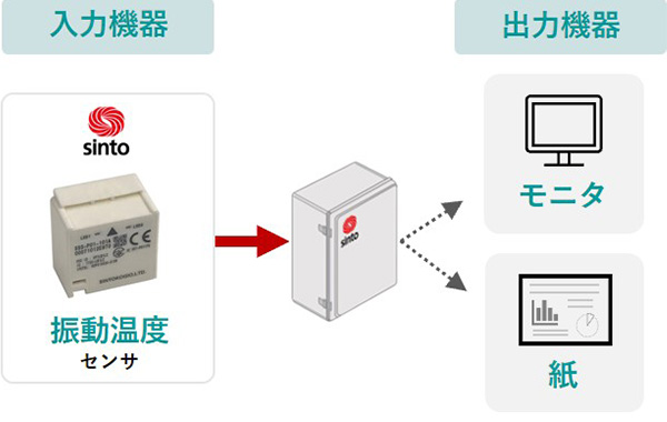 振動温度の仕様