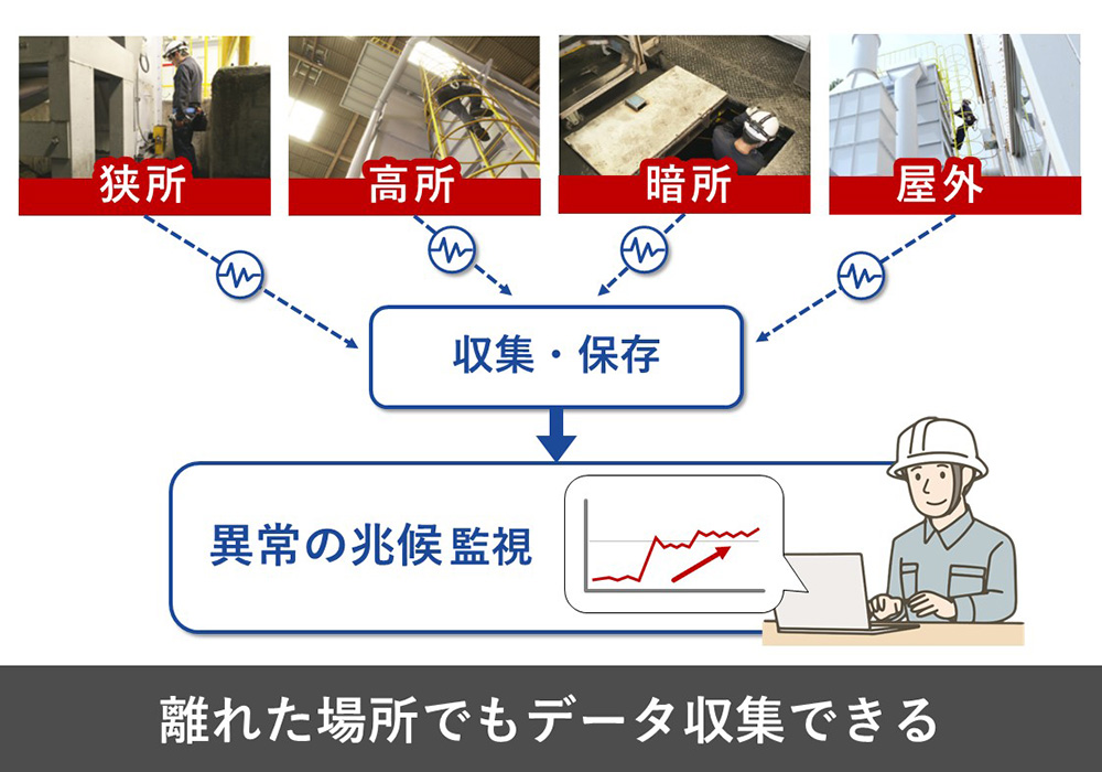 離れた場所でもデータ収集できる