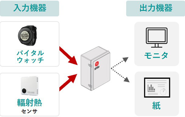 体調不良者お知らせの仕様