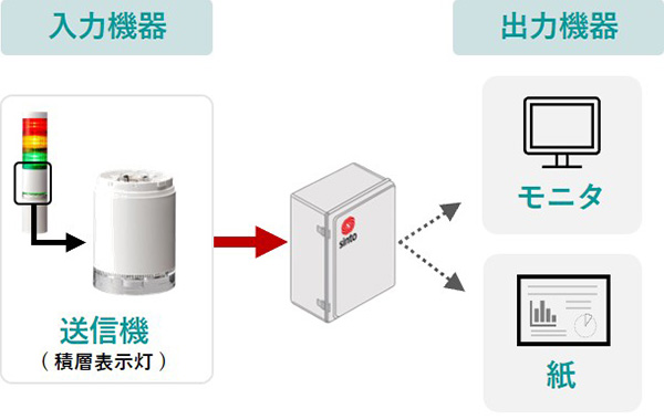 運転モニタの仕様