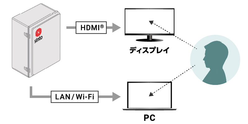 ディスプレイ接続ですぐに現在の状態をモニタ