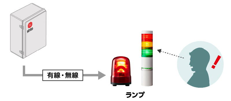 異常や危険発生ですぐに点灯