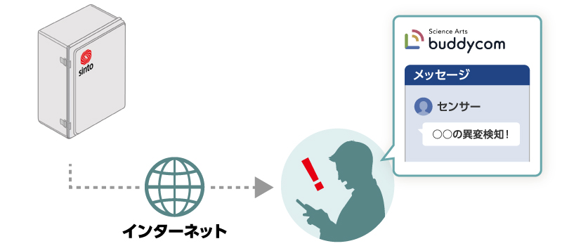 どこでも誰でもスマホ自動通知