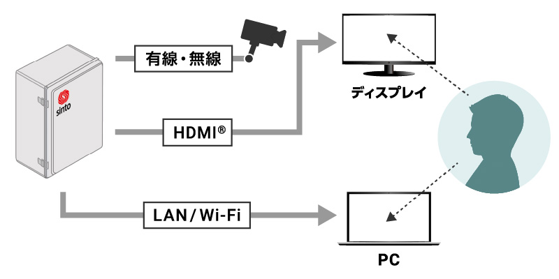 夜間の無人運転も自動録画
