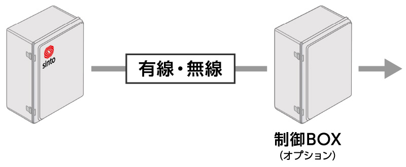自動制御により省人化