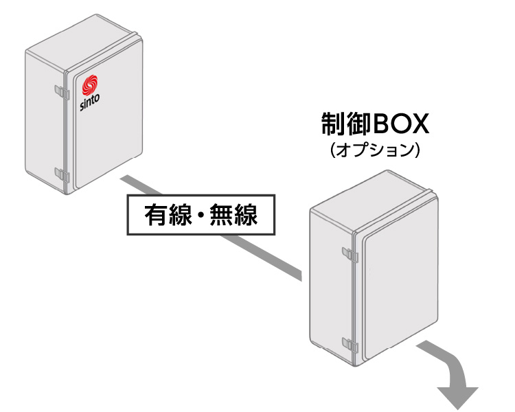 自動制御により省人化