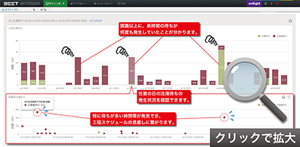 【ライン待ち分析】から遅延を発見