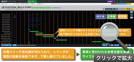 サイクルタイムグラフ】から原因を発見