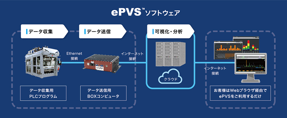 ePVSのシステム構成