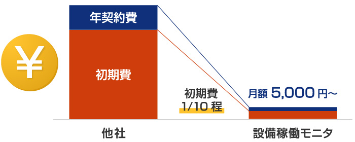 設備稼働モニタは月額5000円から導入が可能