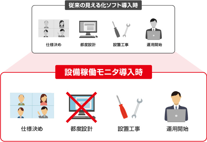 設備稼働モニタ導入時