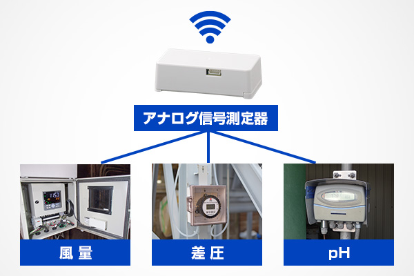 アナログ信号測定器 測定結果を遠隔モニタリングに取り込むことが可能