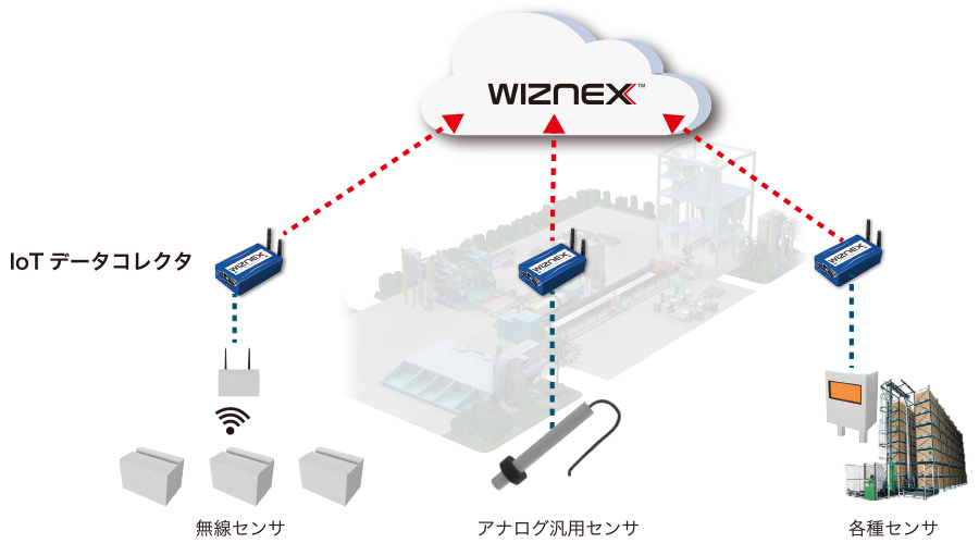 現場にある各社のセンサ情報をまとめてクラウドで管理