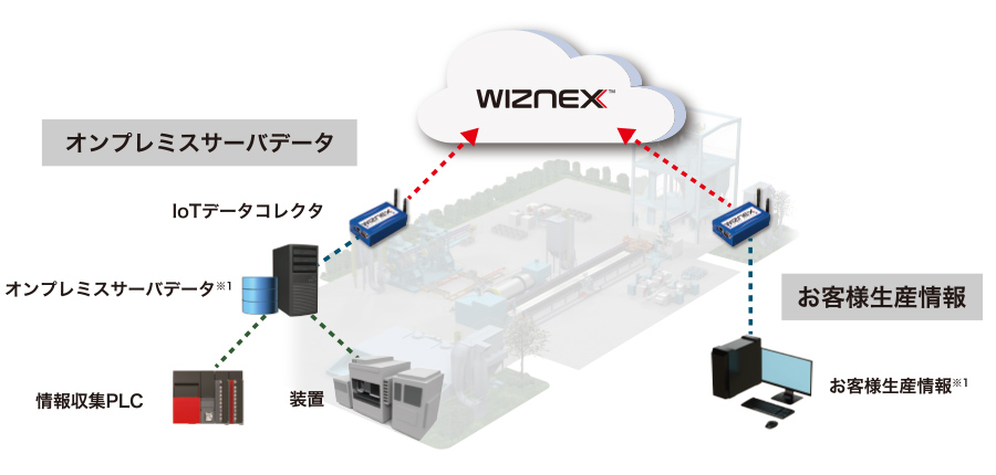 これまで工場ローカルで管理していたデータもクラウドと連携し、有効活用