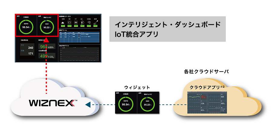 既存クラウド管理のデータもWIZNEXのクラウドへ