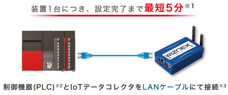 低コストでスピード導入