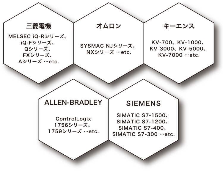 主な接続対象PLC