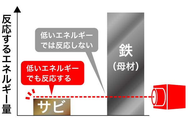 反応するエネルギー量