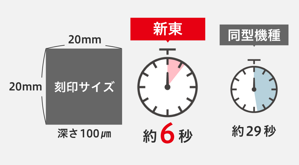 圧倒的なサイクルタイム