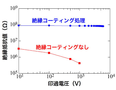 絶縁性の付与