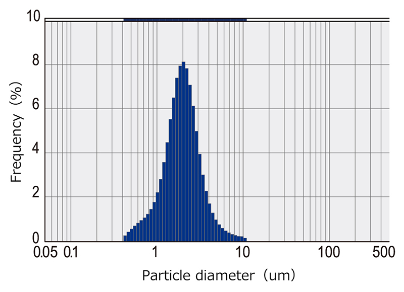 Particle size distribution