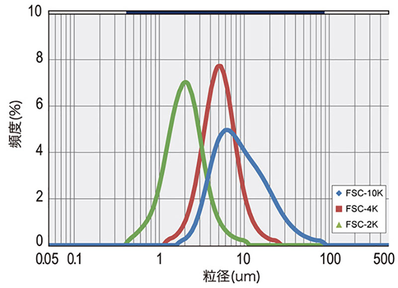 粒度分布