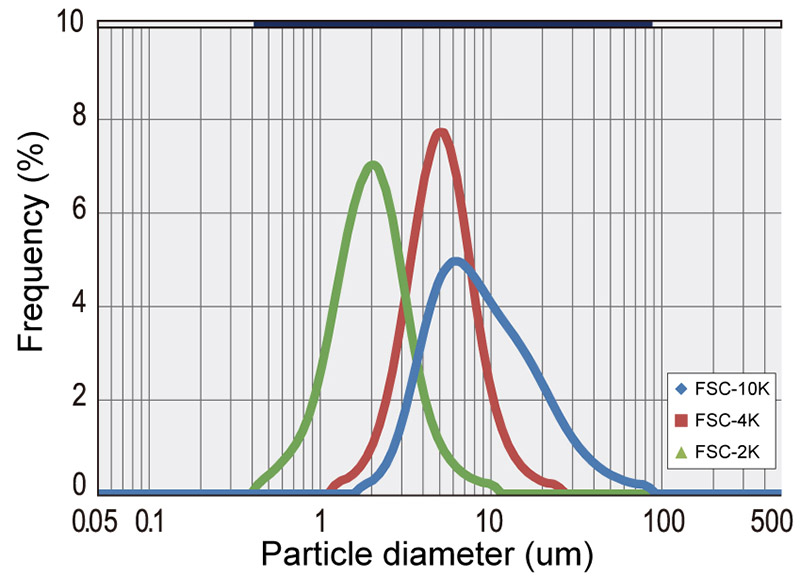 Particle size distribution
