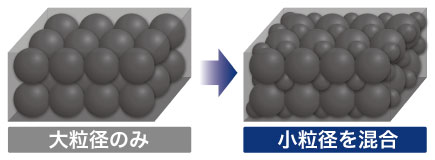 高充填化