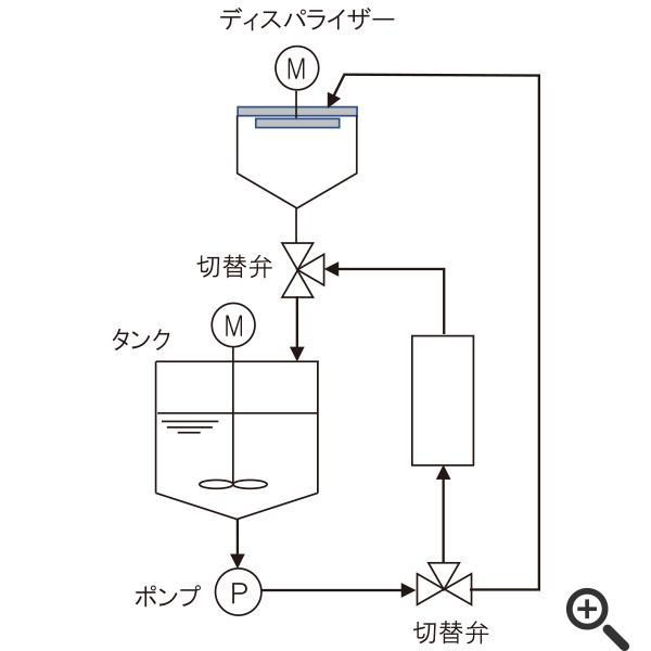 ナノ分散機との複合システム