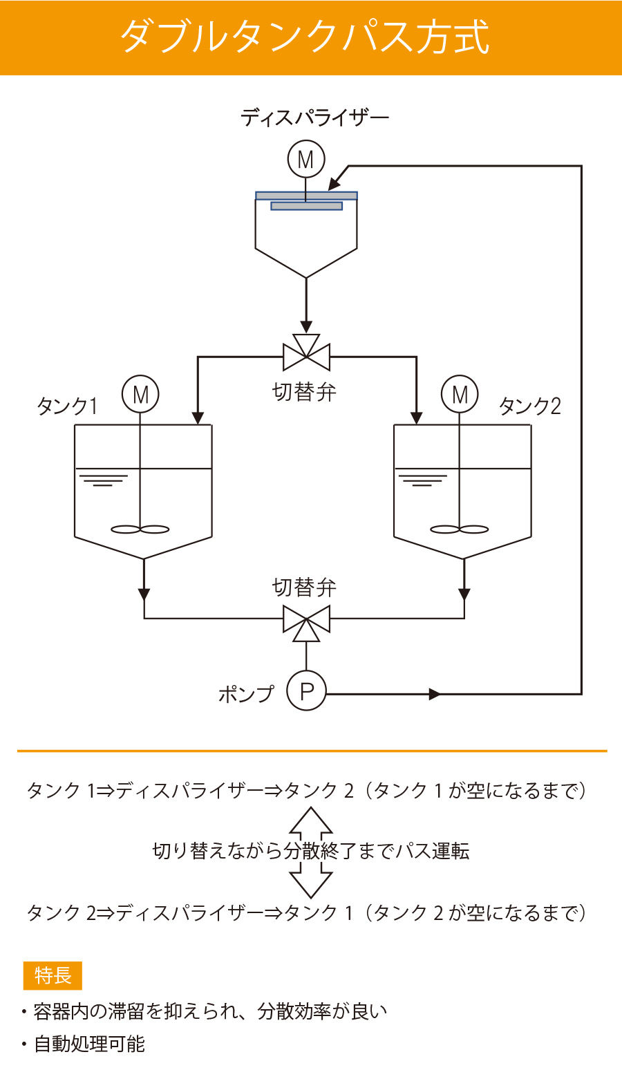 ダブルタンクパス方式