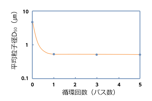 処理時間の短縮