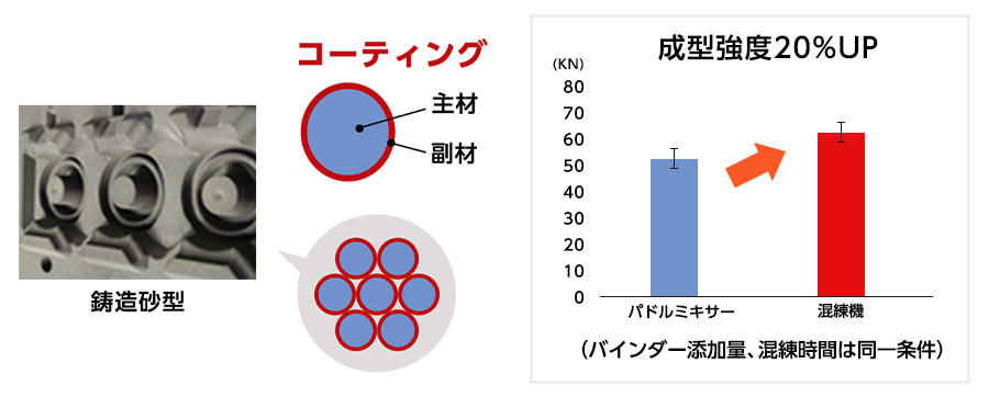 少ないバインダーで成型強度アップ